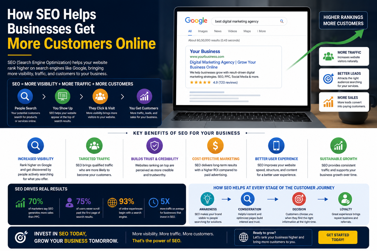 How SEO Helps Businesses Get More Customers Online