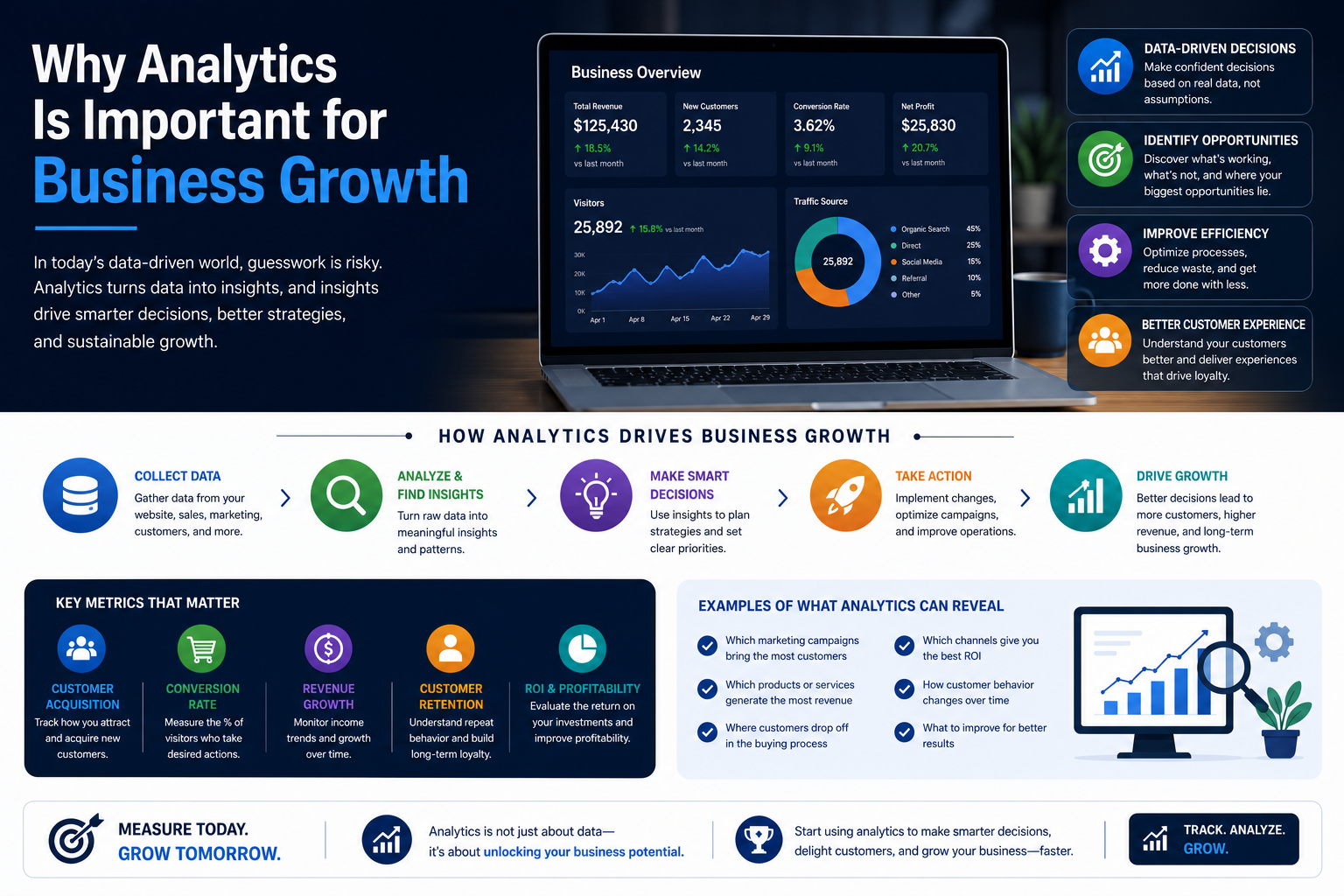 Why Analytics Is Important for Business Growth
